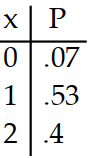 <strong>Prepare a probability distribution for the experiment. Let x represent the random variable, and let P represent theprobability. -Two balls are drawn from a bag in which there are 4 red balls and 2 blue balls. The number of blue balls is counted.</strong> A) B) C) D)