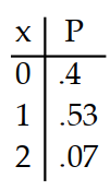 <strong>Prepare a probability distribution for the experiment. Let x represent the random variable, and let P represent theprobability. -Two balls are drawn from a bag in which there are 4 red balls and 2 blue balls. The number of blue balls is counted.</strong> A) B) C) D)