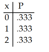 <strong>Prepare a probability distribution for the experiment. Let x represent the random variable, and let P represent theprobability. -Two balls are drawn from a bag in which there are 4 red balls and 2 blue balls. The number of blue balls is counted.</strong> A) B) C) D)
