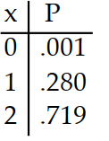 <strong>Prepare a probability distribution for the experiment. Let x represent the random variable, and let P represent theprobability. -Four cards are drawn from a deck. The number of red tens is counted.</strong> A) B) C) D)