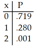 <strong>Prepare a probability distribution for the experiment. Let x represent the random variable, and let P represent theprobability. -Four cards are drawn from a deck. The number of red tens is counted.</strong> A) B) C) D)