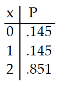 <strong>Prepare a probability distribution for the experiment. Let x represent the random variable, and let P represent theprobability. -Four cards are drawn from a deck. The number of red tens is counted.</strong> A) B) C) D)