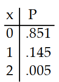 <strong>Prepare a probability distribution for the experiment. Let x represent the random variable, and let P represent theprobability. -Four cards are drawn from a deck. The number of red tens is counted.</strong> A) B) C) D)
