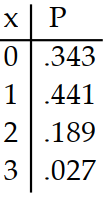 <strong>Prepare a probability distribution for the experiment. Let x represent the random variable, and let P represent theprobability. -A ball player batting .300 comes to bat 3 times in a game. The number of hits is counted.</strong> A) B) C) D)