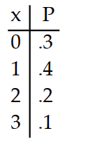 <strong>Prepare a probability distribution for the experiment. Let x represent the random variable, and let P represent theprobability. -A ball player batting .300 comes to bat 3 times in a game. The number of hits is counted.</strong> A) B) C) D)