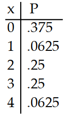 <strong>Prepare a probability distribution for the experiment. Let x represent the random variable, and let P represent theprobability. -Four coins are tossed and the number of heads is counted.</strong> A) B) C) D)