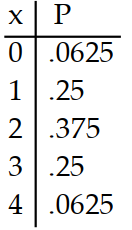 <strong>Prepare a probability distribution for the experiment. Let x represent the random variable, and let P represent theprobability. -Four coins are tossed and the number of heads is counted.</strong> A) B) C) D)