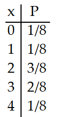 <strong>Prepare a probability distribution for the experiment. Let x represent the random variable, and let P represent theprobability. -Four coins are tossed and the number of heads is counted.</strong> A) B) C) D)