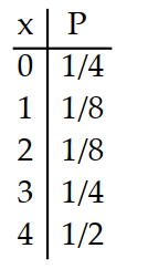 <strong>Prepare a probability distribution for the experiment. Let x represent the random variable, and let P represent theprobability. -Four coins are tossed and the number of heads is counted.</strong> A) B) C) D)