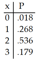 <strong>Prepare a probability distribution for the experiment. Let x represent the random variable, and let P represent theprobability. -Three balls are drawn from a bag containing 5 red and 3 green balls. The number of green balls is counted.</strong> A) B) C) D)
