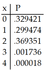 <strong>Prepare a probability distribution for the experiment. Let x represent the random variable, and let P represent theprobability. -Five cards are drawn from a deck. The number of tens is counted.</strong> A) B) C) D)