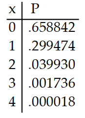 <strong>Prepare a probability distribution for the experiment. Let x represent the random variable, and let P represent theprobability. -Five cards are drawn from a deck. The number of tens is counted.</strong> A) B) C) D)