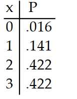 <strong>Prepare a probability distribution for the experiment. Let x represent the random variable, and let P represent theprobability. -A field goal kicker has a kicking average of .75 and he tries 3 field goals in a game. The number of field goals is counted.</strong> A) B) C) D)