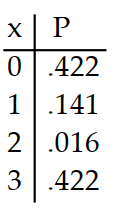 <strong>Prepare a probability distribution for the experiment. Let x represent the random variable, and let P represent theprobability. -A field goal kicker has a kicking average of .75 and he tries 3 field goals in a game. The number of field goals is counted.</strong> A) B) C) D)