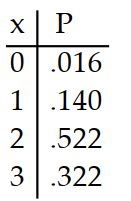 <strong>Prepare a probability distribution for the experiment. Let x represent the random variable, and let P represent theprobability. -A field goal kicker has a kicking average of .75 and he tries 3 field goals in a game. The number of field goals is counted.</strong> A) B) C) D)