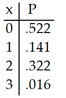 <strong>Prepare a probability distribution for the experiment. Let x represent the random variable, and let P represent theprobability. -A field goal kicker has a kicking average of .75 and he tries 3 field goals in a game. The number of field goals is counted.</strong> A) B) C) D)
