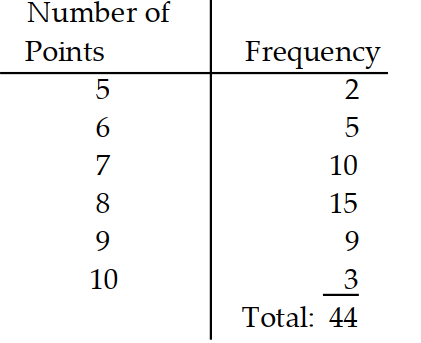 <strong>Give the probability distribution and sketch the histogram. -A class of 44 students took a 10 -point quiz. The frequency of scores is given in the table. </strong> A) B) C) D)