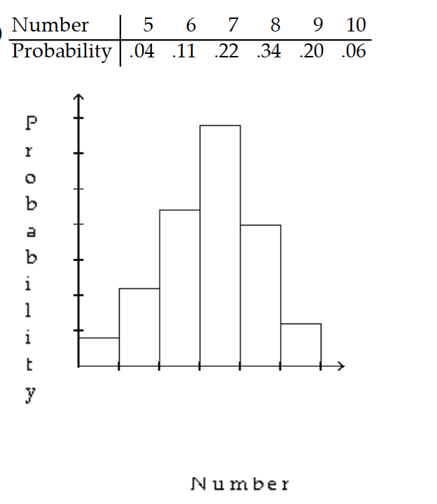 <strong>Give the probability distribution and sketch the histogram. -A class of 44 students took a 10 -point quiz. The frequency of scores is given in the table. </strong> A) B) C) D)
