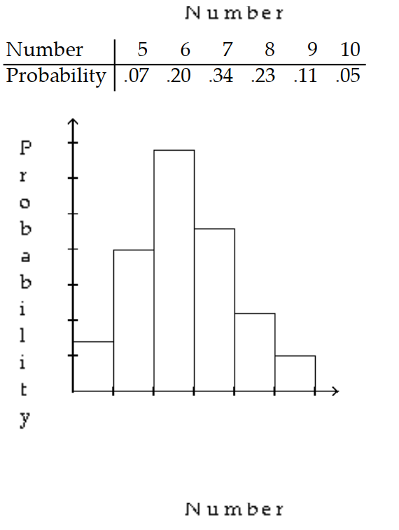 <strong>Give the probability distribution and sketch the histogram. -A class of 44 students took a 10 -point quiz. The frequency of scores is given in the table. </strong> A) B) C) D)
