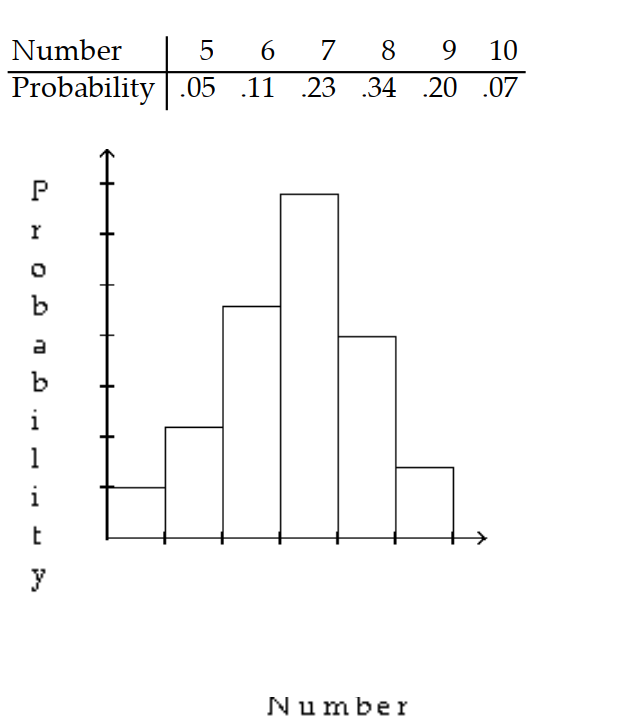 <strong>Give the probability distribution and sketch the histogram. -A class of 44 students took a 10 -point quiz. The frequency of scores is given in the table. </strong> A) B) C) D)