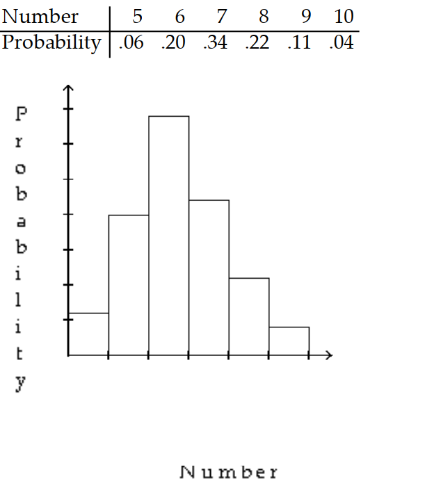 <strong>Give the probability distribution and sketch the histogram. -A class of 44 students took a 10 -point quiz. The frequency of scores is given in the table. </strong> A) B) C) D)