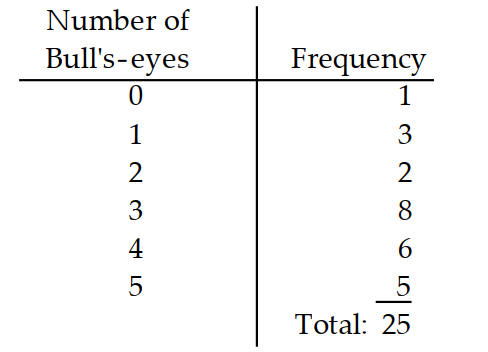 <strong>Give the probability distribution and sketch the histogram. -At a safety program for hunters, each member of a class of 25 took 5 shots at a target. The number of bullseyes is shown in the table. </strong> A) B) C) D)
