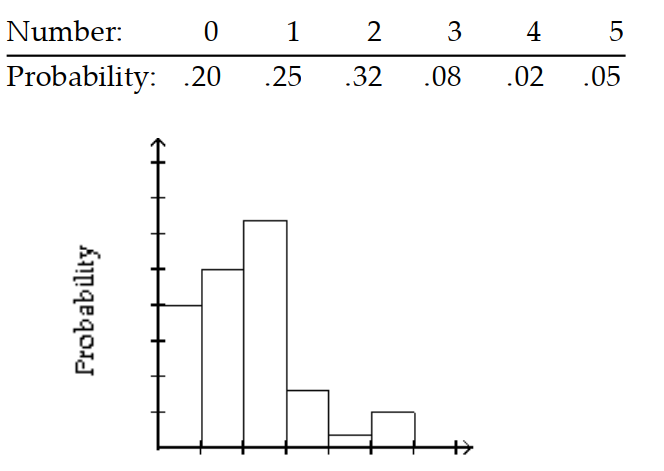 <strong>Give the probability distribution and sketch the histogram. -At a safety program for hunters, each member of a class of 25 took 5 shots at a target. The number of bullseyes is shown in the table. </strong> A) B) C) D)