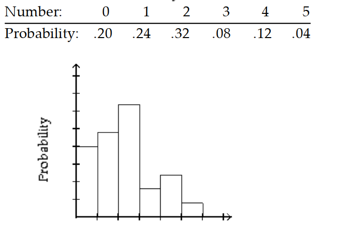 <strong>Give the probability distribution and sketch the histogram. -At a safety program for hunters, each member of a class of 25 took 5 shots at a target. The number of bullseyes is shown in the table. </strong> A) B) C) D)