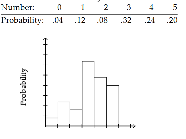 <strong>Give the probability distribution and sketch the histogram. -At a safety program for hunters, each member of a class of 25 took 5 shots at a target. The number of bullseyes is shown in the table. </strong> A) B) C) D)