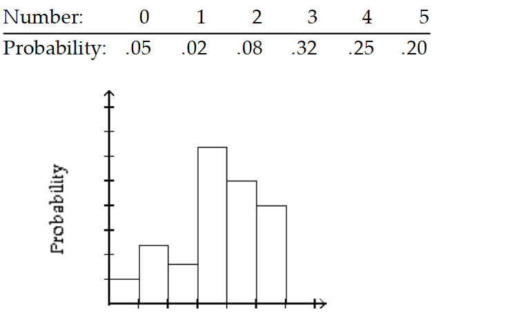 <strong>Give the probability distribution and sketch the histogram. -At a safety program for hunters, each member of a class of 25 took 5 shots at a target. The number of bullseyes is shown in the table. </strong> A) B) C) D)