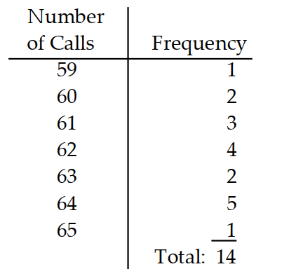 <strong>Give the probability distribution and sketch the histogram. -The telephone company kept track of the calls for the correct time during a 24 -hour period for two weeks. The results are shown in the table. </strong> A) B) C) D)
