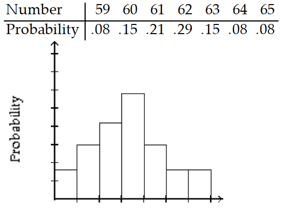 <strong>Give the probability distribution and sketch the histogram. -The telephone company kept track of the calls for the correct time during a 24 -hour period for two weeks. The results are shown in the table. </strong> A) B) C) D)