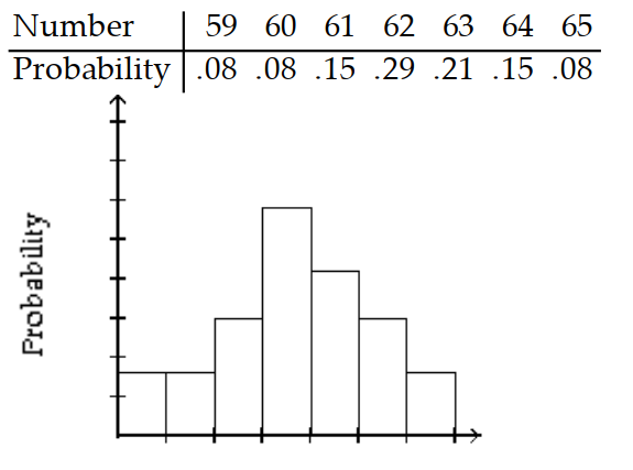<strong>Give the probability distribution and sketch the histogram. -The telephone company kept track of the calls for the correct time during a 24 -hour period for two weeks. The results are shown in the table. </strong> A) B) C) D)