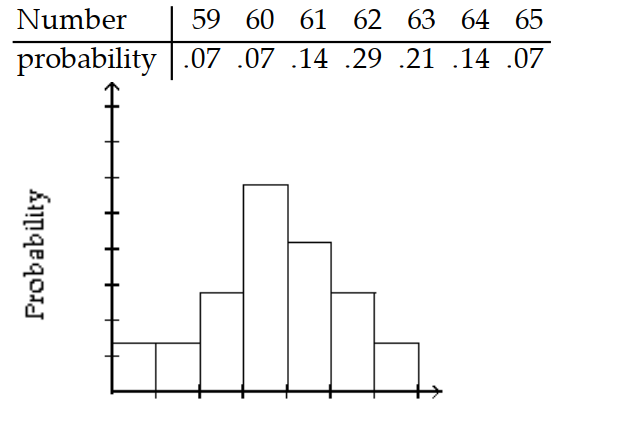 <strong>Give the probability distribution and sketch the histogram. -The telephone company kept track of the calls for the correct time during a 24 -hour period for two weeks. The results are shown in the table. </strong> A) B) C) D)