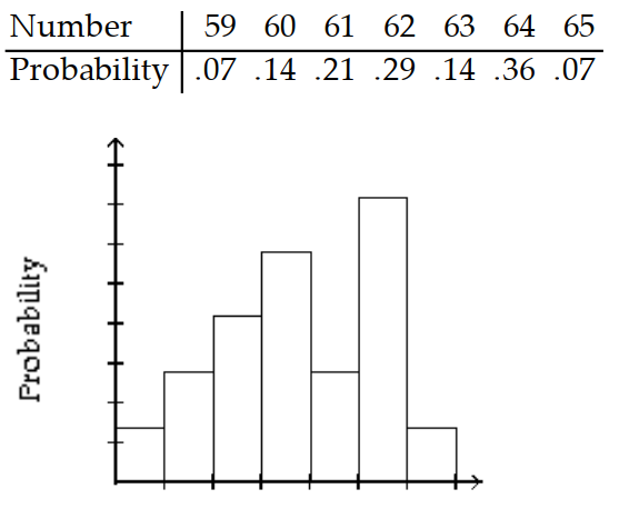 <strong>Give the probability distribution and sketch the histogram. -The telephone company kept track of the calls for the correct time during a 24 -hour period for two weeks. The results are shown in the table. </strong> A) B) C) D)