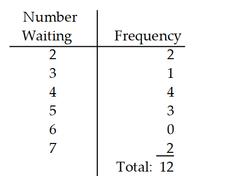 <strong>Give the probability distribution and sketch the histogram. -At a supermarket during the 6 p.m. rush, the manager counted the number of customers waiting in each of the 12 checkout lines. The results are shown in the table. </strong> A) B) C) D)