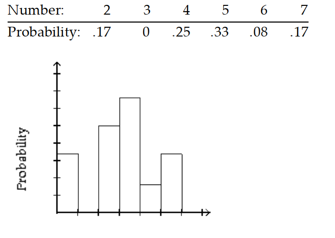 <strong>Give the probability distribution and sketch the histogram. -At a supermarket during the 6 p.m. rush, the manager counted the number of customers waiting in each of the 12 checkout lines. The results are shown in the table. </strong> A) B) C) D)