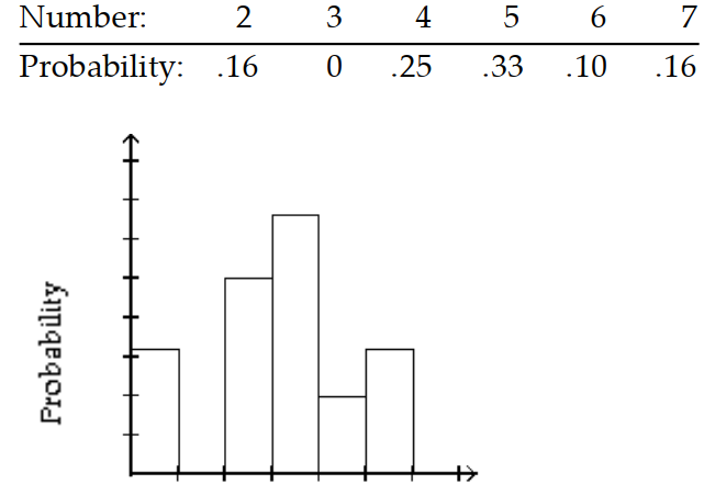 <strong>Give the probability distribution and sketch the histogram. -At a supermarket during the 6 p.m. rush, the manager counted the number of customers waiting in each of the 12 checkout lines. The results are shown in the table. </strong> A) B) C) D)