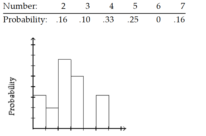 <strong>Give the probability distribution and sketch the histogram. -At a supermarket during the 6 p.m. rush, the manager counted the number of customers waiting in each of the 12 checkout lines. The results are shown in the table. </strong> A) B) C) D)