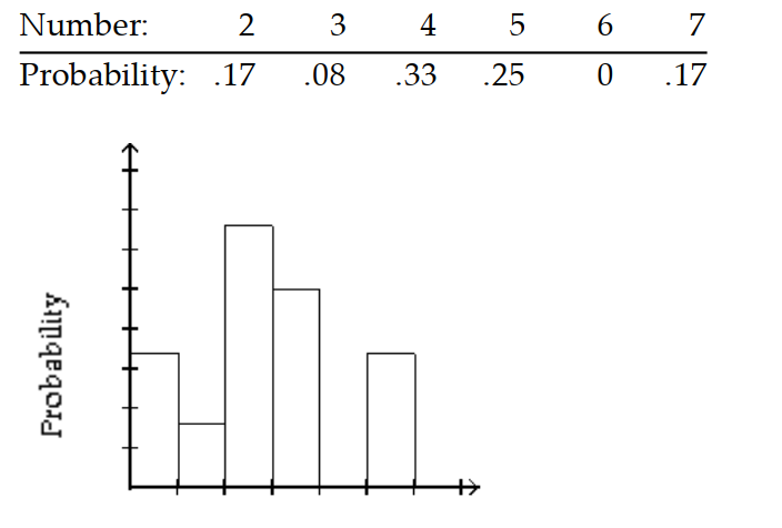 <strong>Give the probability distribution and sketch the histogram. -At a supermarket during the 6 p.m. rush, the manager counted the number of customers waiting in each of the 12 checkout lines. The results are shown in the table. </strong> A) B) C) D)