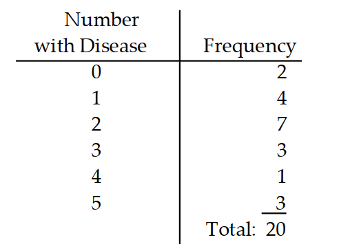 <strong>Give the probability distribution and sketch the histogram. -Five rats are inoculated against a disease. After an incubation period, the number contracting the disease is noted. The experiment is repeated 20 times, with the results shown in the table. </strong> A) B) C) D)
