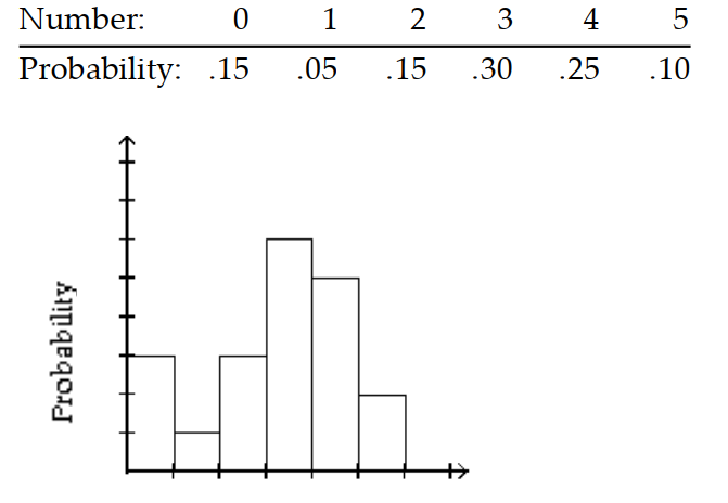 <strong>Give the probability distribution and sketch the histogram. -Five rats are inoculated against a disease. After an incubation period, the number contracting the disease is noted. The experiment is repeated 20 times, with the results shown in the table. </strong> A) B) C) D)