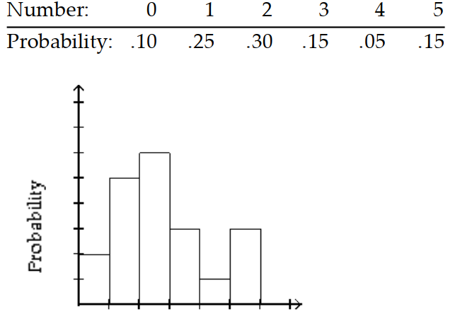 <strong>Give the probability distribution and sketch the histogram. -Five rats are inoculated against a disease. After an incubation period, the number contracting the disease is noted. The experiment is repeated 20 times, with the results shown in the table. </strong> A) B) C) D)