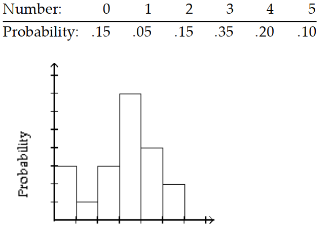 <strong>Give the probability distribution and sketch the histogram. -Five rats are inoculated against a disease. After an incubation period, the number contracting the disease is noted. The experiment is repeated 20 times, with the results shown in the table. </strong> A) B) C) D)
