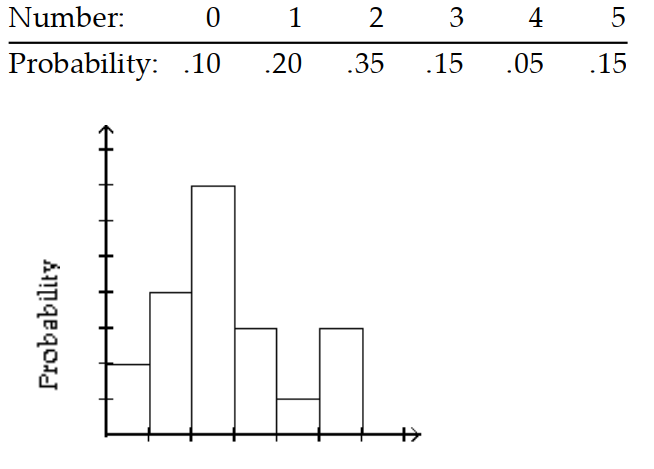 <strong>Give the probability distribution and sketch the histogram. -Five rats are inoculated against a disease. After an incubation period, the number contracting the disease is noted. The experiment is repeated 20 times, with the results shown in the table. </strong> A) B) C) D)
