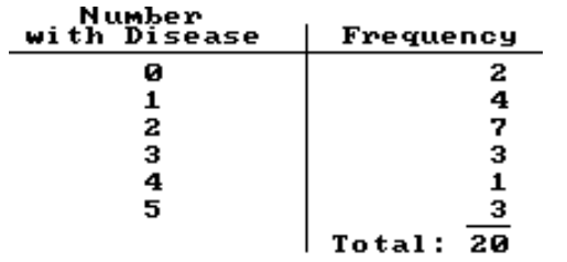 <strong>Find the expected value of the random variable in the experiment. -Five rats are inoculated against a disease. The number contracting the disease is noted and the experiment is repeated 20 times. Find the probability distribution and give the expected number of rats contracting the disease. </strong> A) 2.3 B) 2.4 C) .9 D) 1