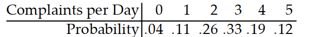 <strong>Find the expected value for the random variable. -A business bureau gets complaints as shown in the following table. Find the expected number of complaints per day. </strong> A) 3.01 B) 2.98 C) 2.73 D) 2.85