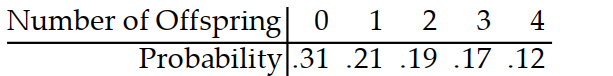 <strong>Find the expected value for the random variable. -For a certain animal species, the probability that a female will have a certain number of offspring in a given year is given in the table below. Find the expected number of offspring per year. </strong> A) 1.58 B) 2 C) 1.75 D) 1.38