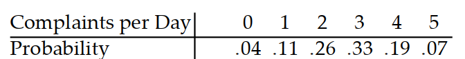 <strong>Find the expected value for the random variable. -A business bureau gets complaints as shown in the following table. Find the expected number of complaints per day. </strong> A) 2.98 B) 2.85 C) 3.01 D) 2.73