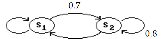 Construct the transition matrix for the transition diagram. -